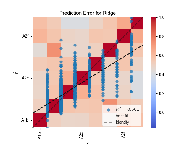 Prediction error plot