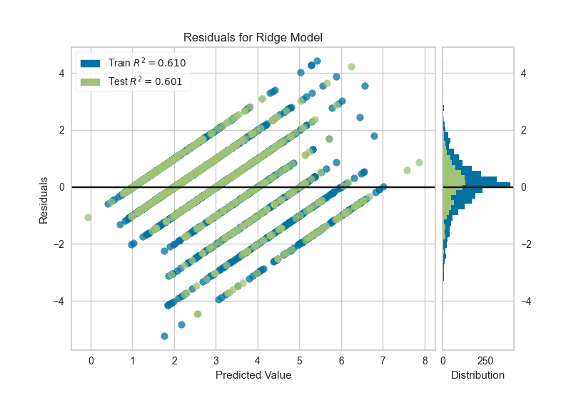 Residuals plot on training and testing data
