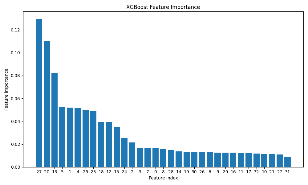 1. Feature importance