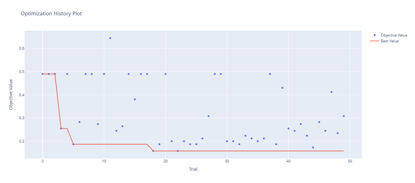 2. Optimization History Plot
