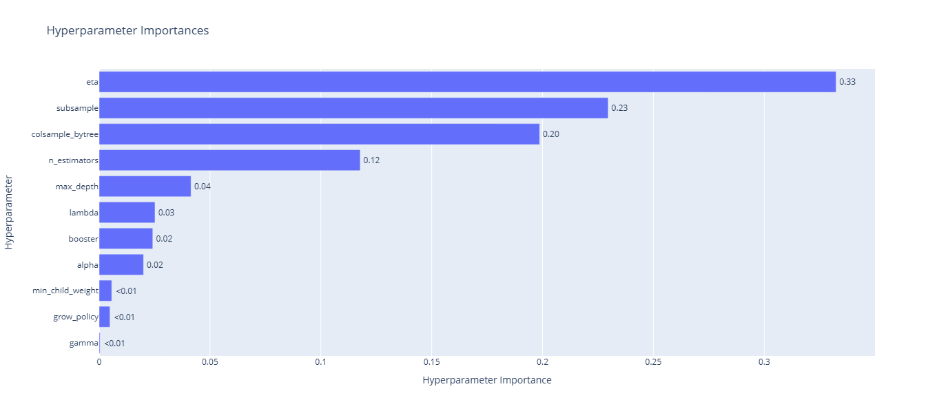 3. Hyperparameter Importances