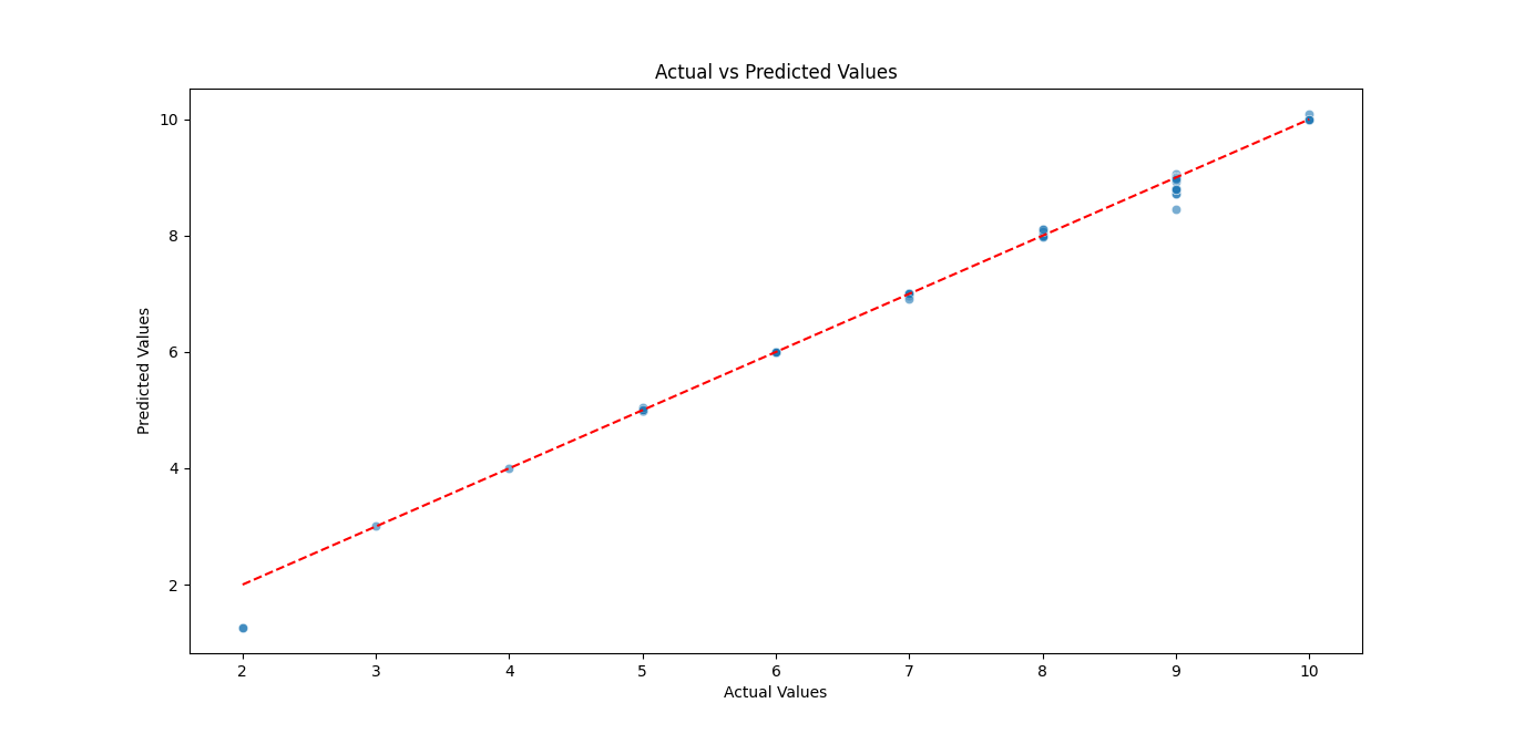 2_Actual_vs_predicted_values