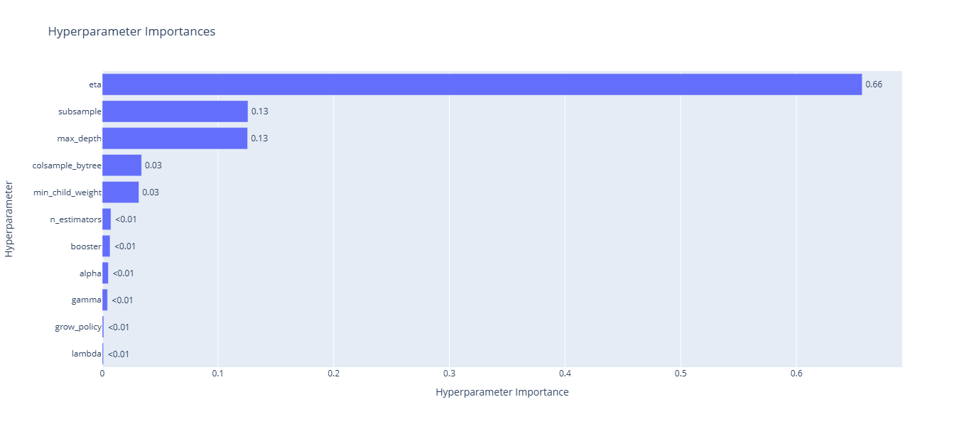 5_Parameter_importance_plot