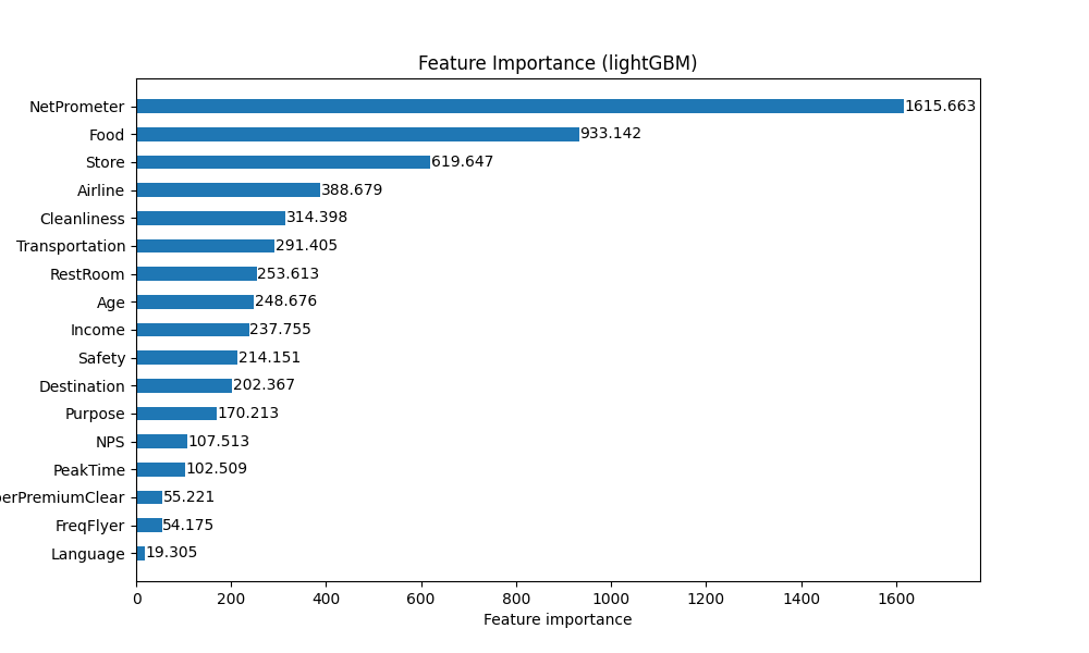 Features importance
