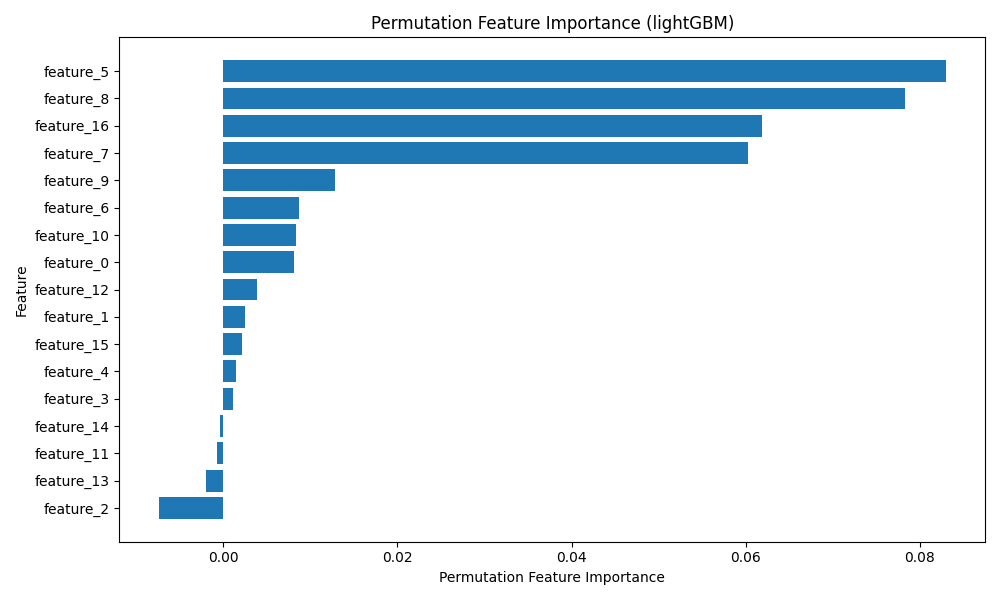 Permutation feature importance