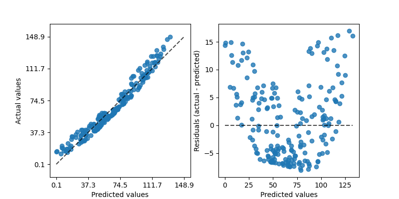 Predicted plots