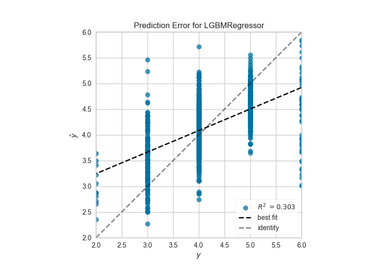 Prediction error plot