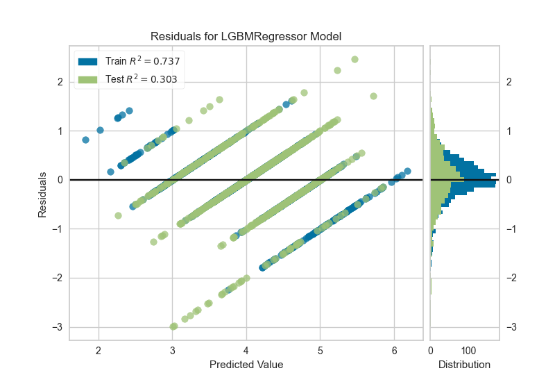 Residuals plot on training and testing data